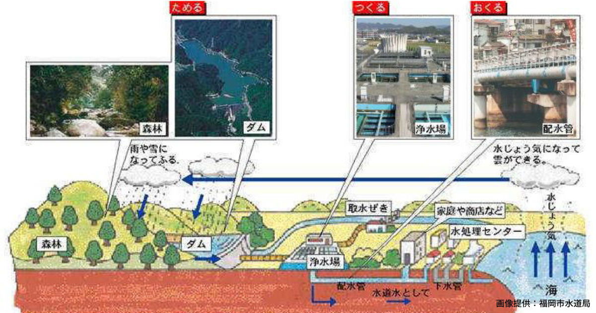 3月1日に水道創設100周年の福岡市は世界トップ級の低漏水率！AIを用いた新たな取組も始まる | フクリパ