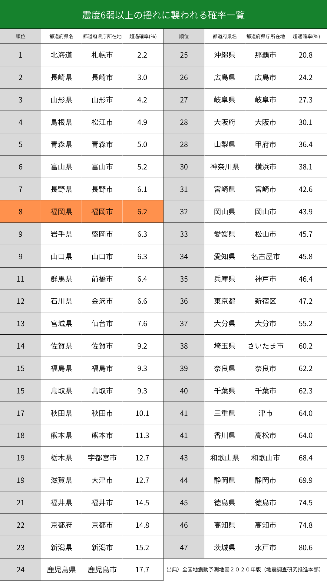 自然災害が少ない県のランキングは？