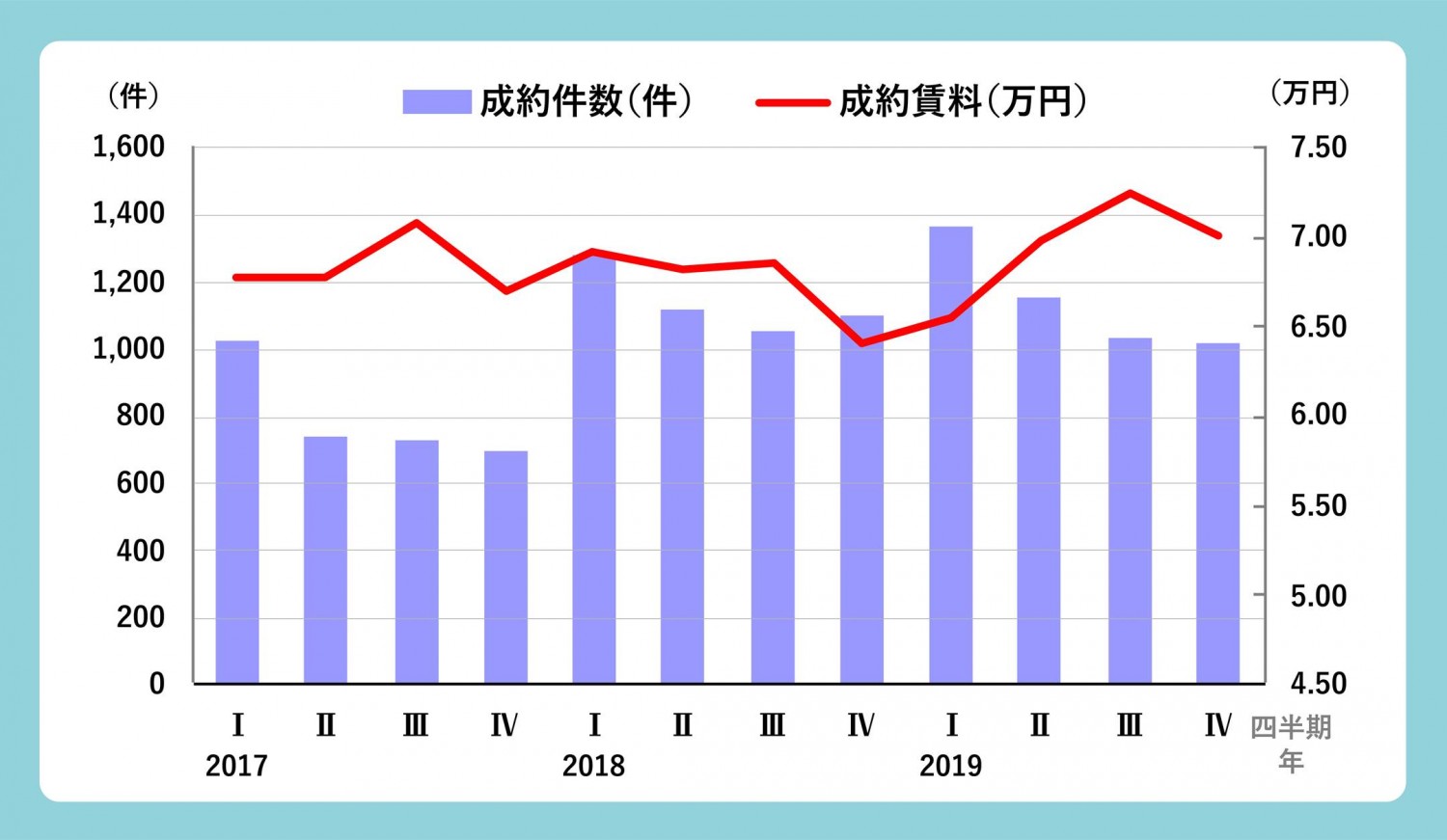 福岡の家賃が安い はもう昔の話 高騰している福岡都心部の家賃事情について解説する フクリパ