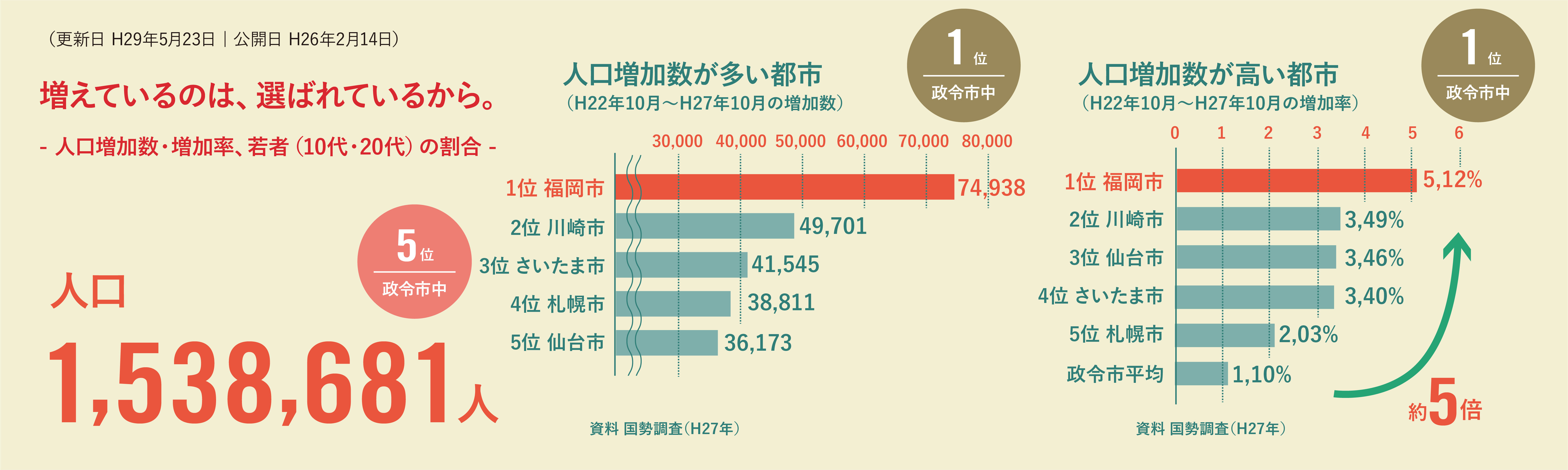 政令市指定都市ってなに 福岡市を例に政令市の持つ魅力を解説する 福岡県福岡市 フクリパ