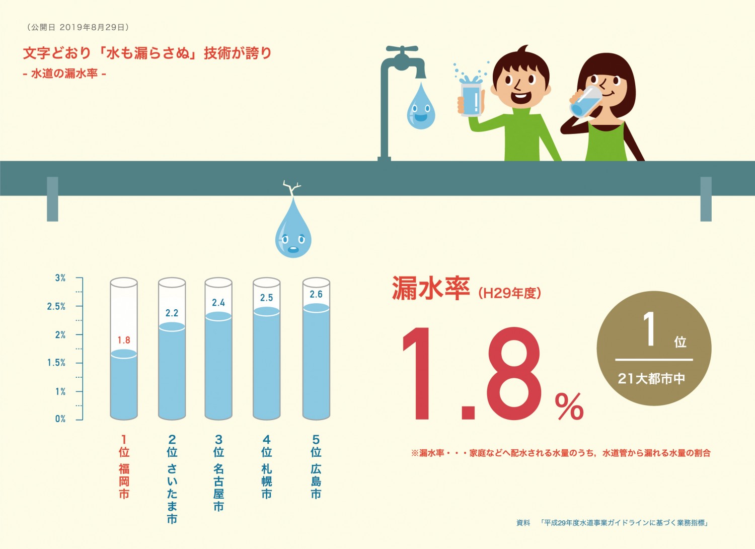 福岡市は2度の 大渇水 を教訓に 水も漏らさぬ 水道技術で暮らし潤す フクリパ