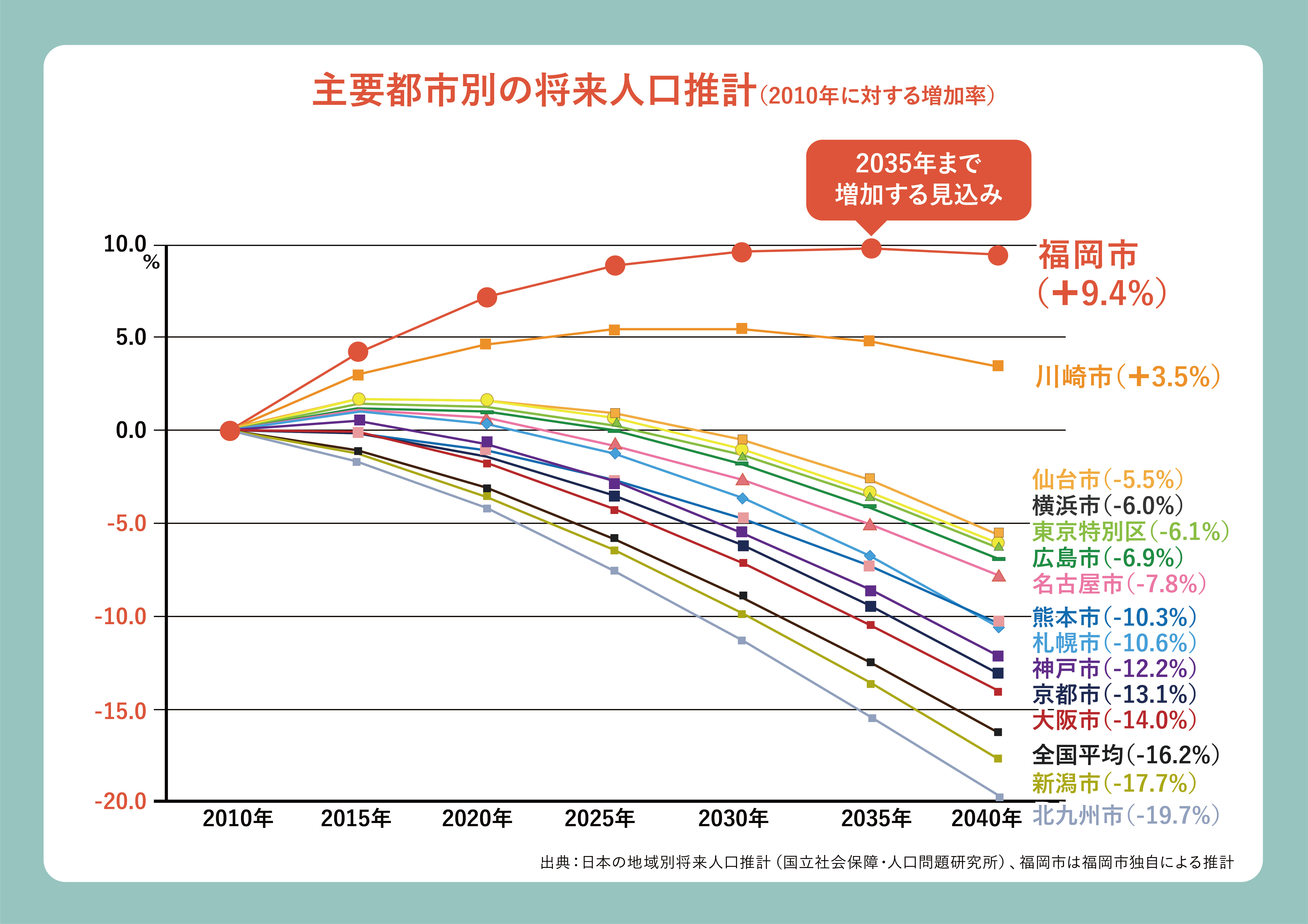 政令市の人口は 福岡市を例に政令市の魅力を解説する フクリパ