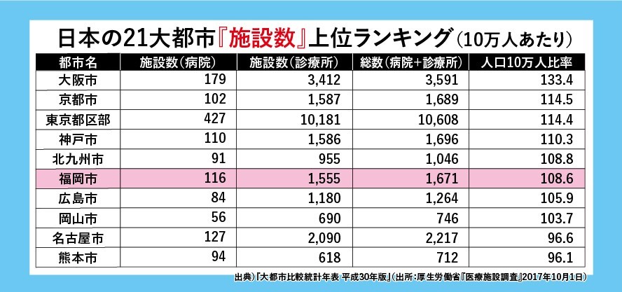 病気の子どもを預かってくれる病児 病後児保育で政令市トップの福岡市 充実した医療環境でコロナにも克つ フクリパ