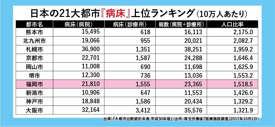 病気の子どもを預かってくれる病児 病後児保育で政令市トップの福岡市 充実した医療環境でコロナにも克つ フクリパ