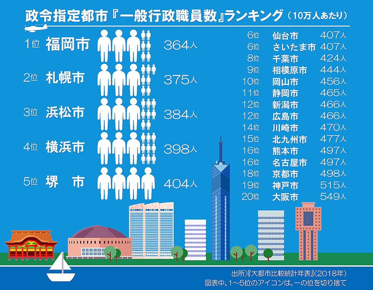 人口比職員数で最少 福岡市の 元気の素 は 官民連携のまちづくりにあった フクリパ