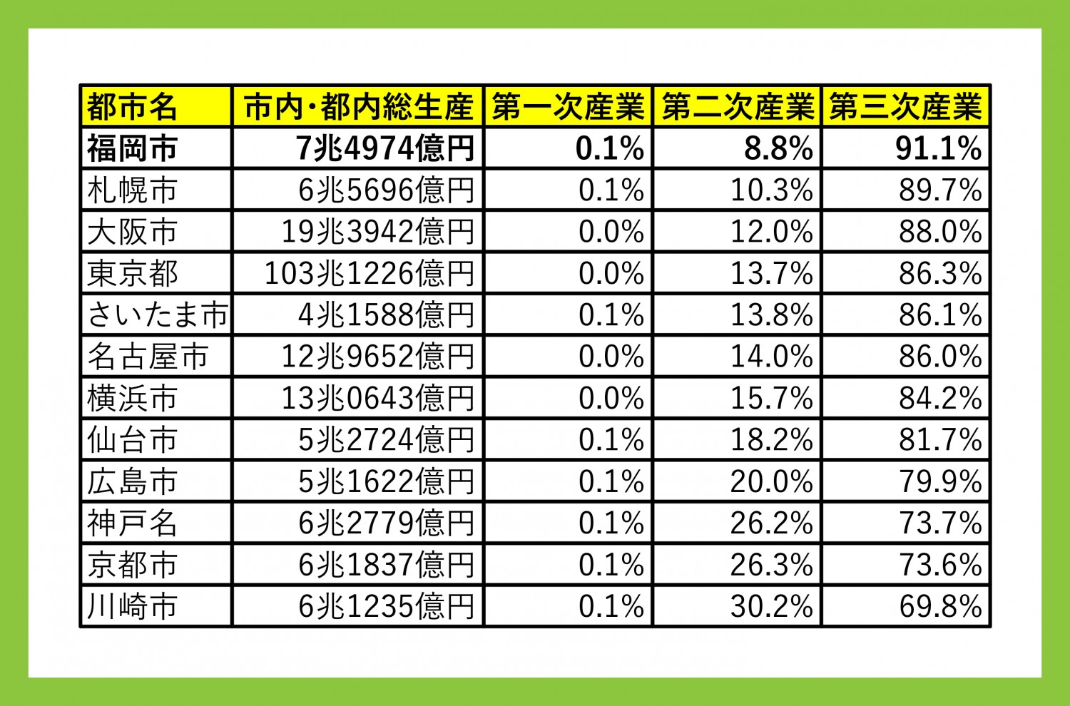 第三次産業率no 1 の福岡市 その理由は 都市型産業 への特化を目指した取り組みにあった フクリパ