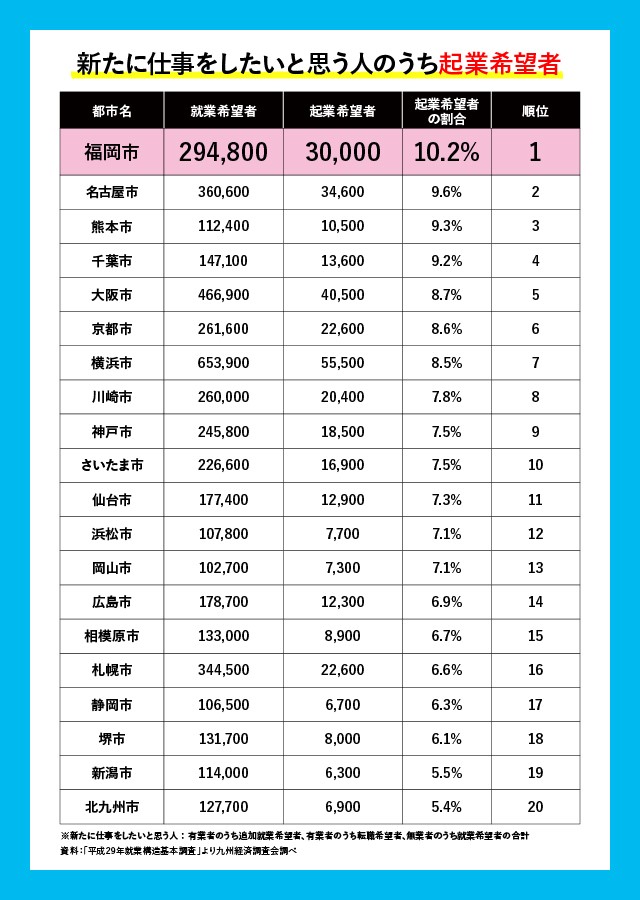 なぜ起業志願者が福岡に多い それは 活気があり 若者も多く 住みやすく オープンだからである フクリパ