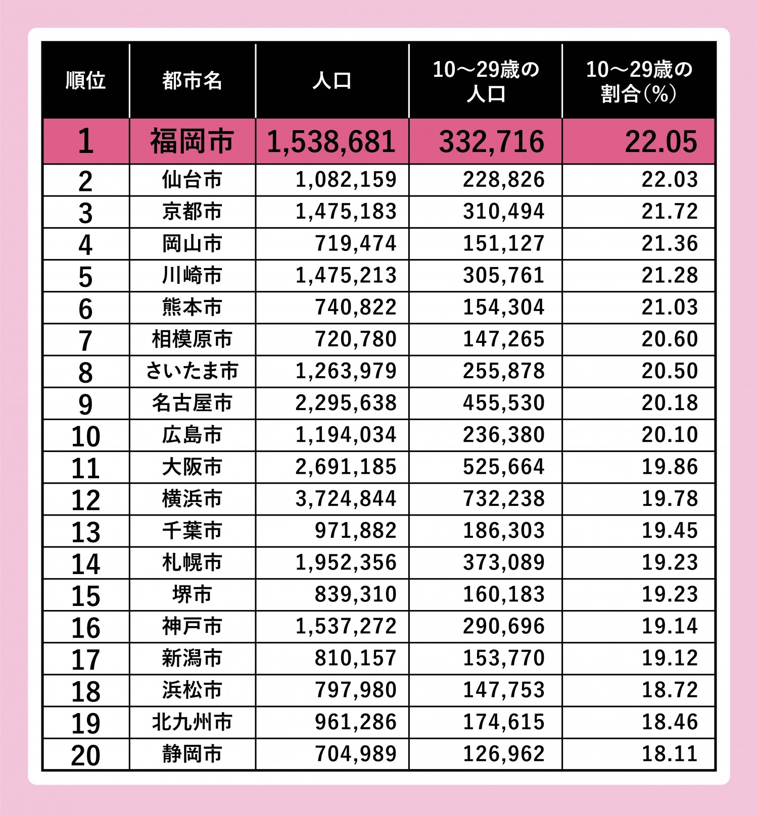 福岡市は 大学のまち 若者の多い都市になったその理由は フクリパ