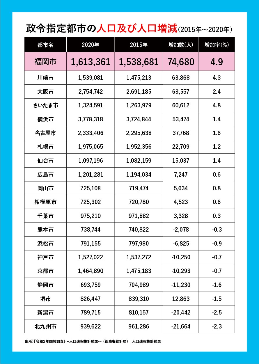 政令市の人口増加数 率で連続トップの福岡市 その要因と戦略とは フクリパ