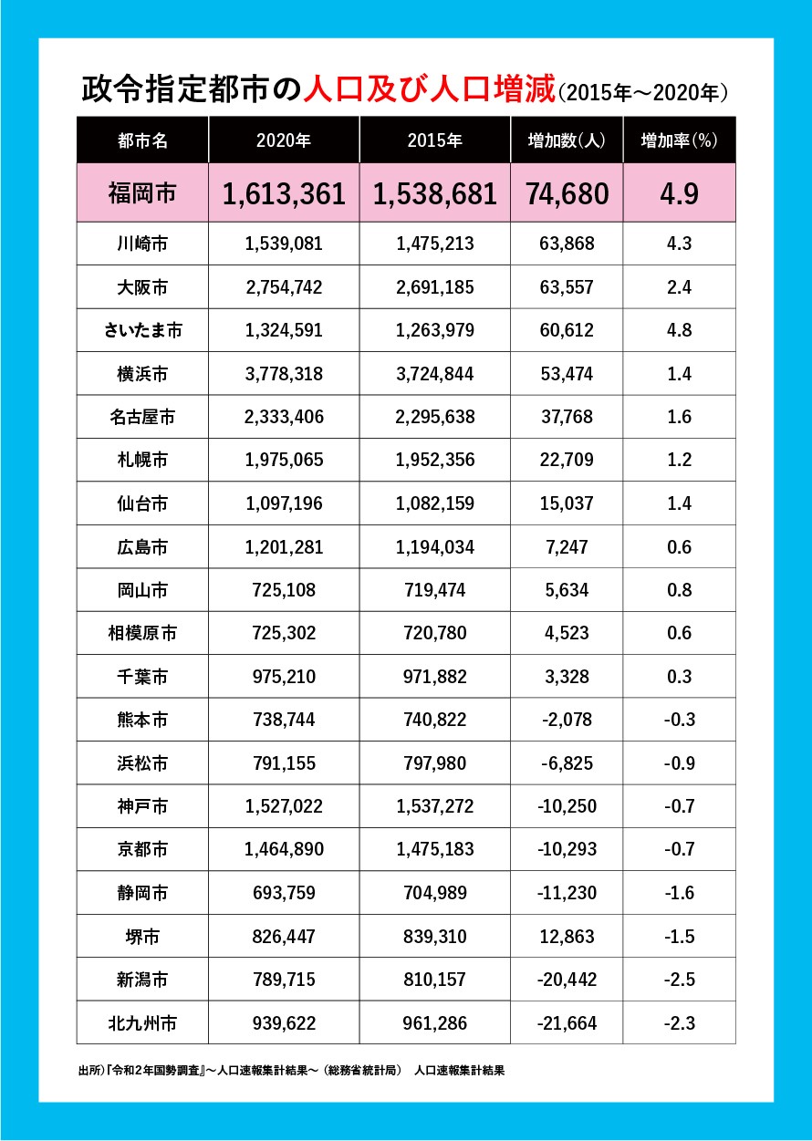 政令指定都市の人口増加数 率で連続トップ 福岡市人口増加の要因と戦略とは フクリパ