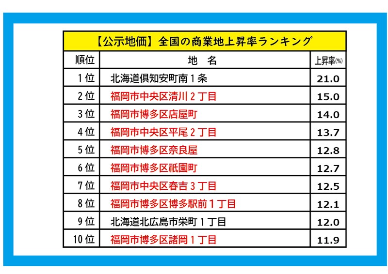 21年版 基準地価 上昇率 トップ10中の8ヶ所が福岡県 その理由とは フクリパ