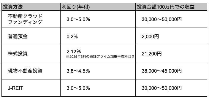不動産クラウドファンディングと他の投資商品との利回り比較