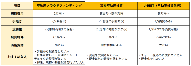 不動産クラウドファンディングと他の不動産投資との違い