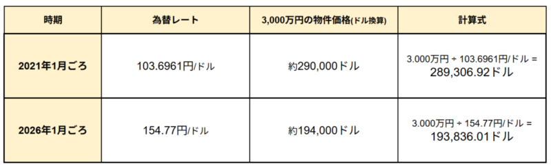 2021年1月と2026年1月