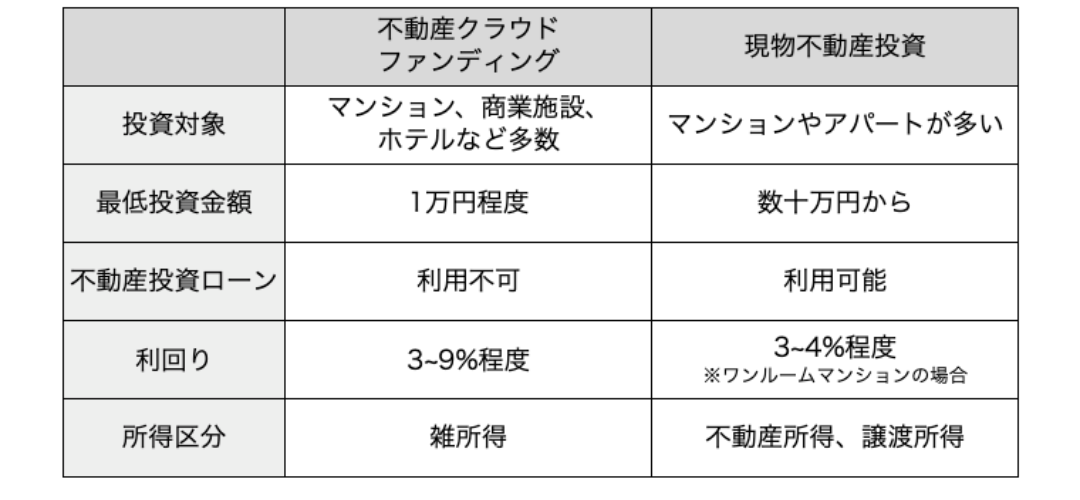 現物不動産投資との違い
