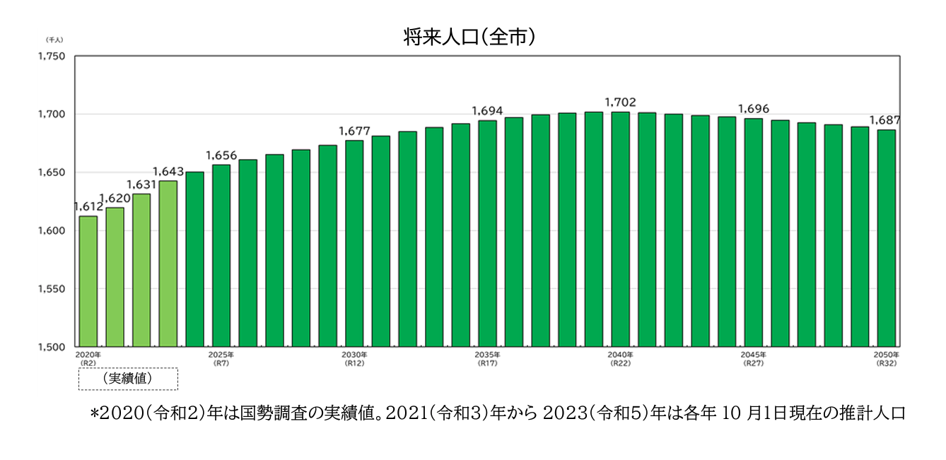 福岡市将来人口