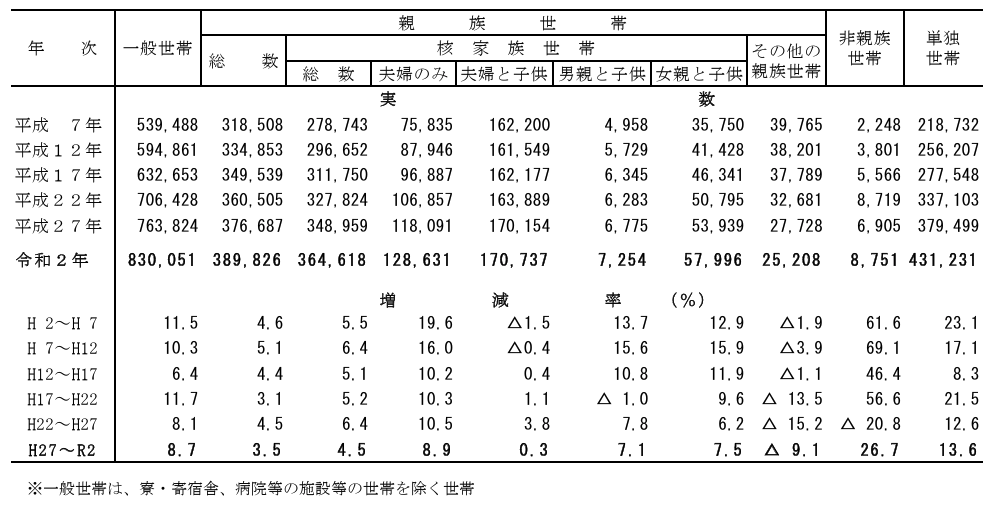 家族類型別一般世帯の推移