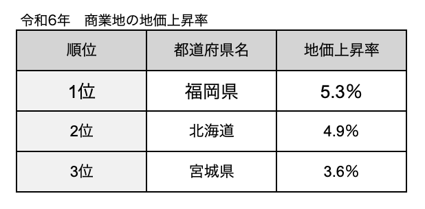 令和6年　商業地の地価上昇率