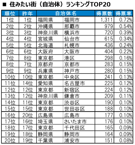 住みたい街(自治体)ランキングTOP20