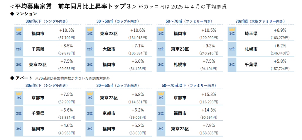 平均募集家賃 前年同月比上昇率トップ３