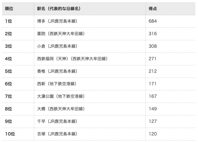 福岡市の人気エリア