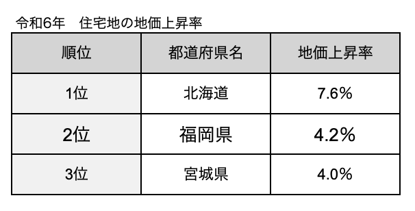 令和6年　住宅地の地価上昇率