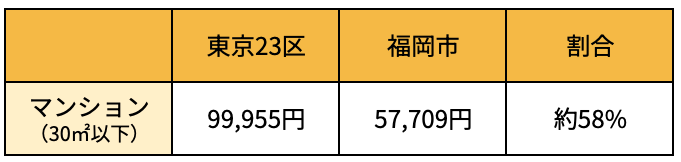 福岡市の家賃相場