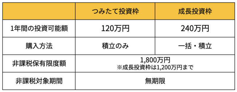 NISAの種類