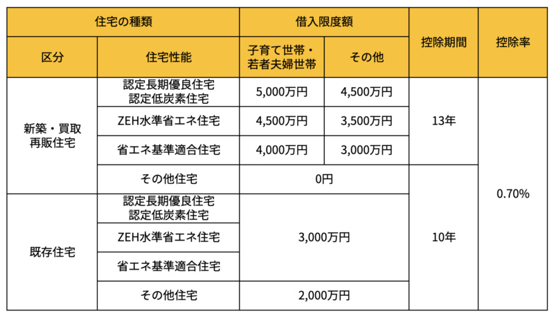 2024年1月以降の住宅ローン控除の上限額