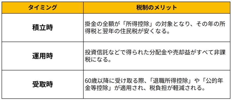 （２）iDeco(確定拠出年金)を活用する
