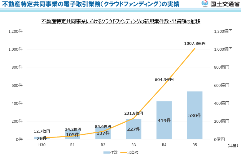 クラウドファンディングの実績
