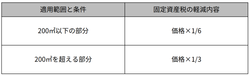 土地の軽減措置