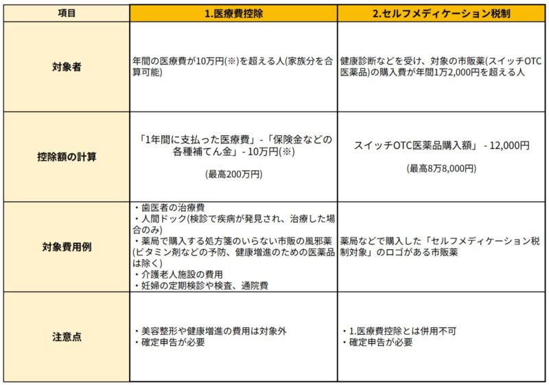 （４）医療費控除・セルフメディケーション税制を行う
