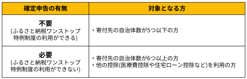 （１）ふるさと納税(寄付金控除)をする
