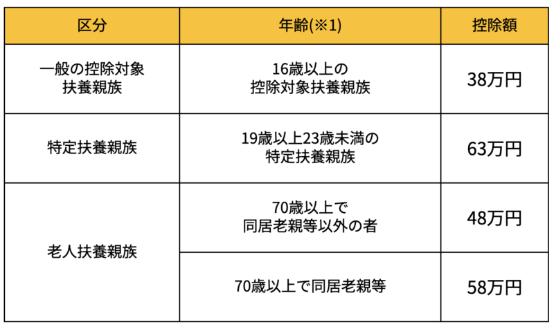 扶養控除の区分