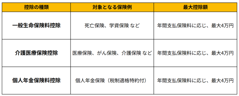 （７）生命保険料控除を活用する