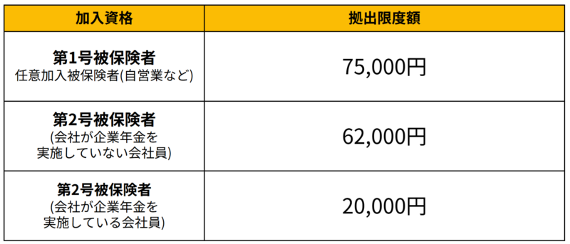 （２）iDeco(確定拠出年金)を活用する