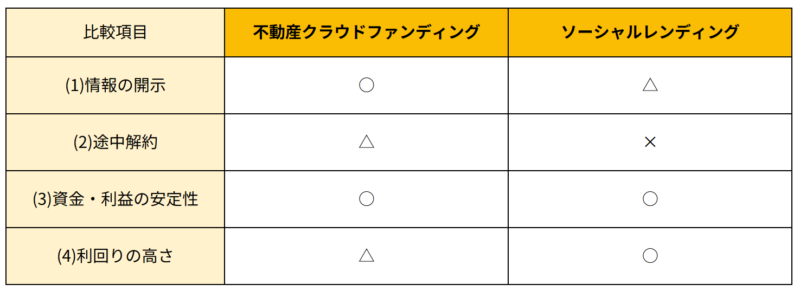 不動産クラウドファンディングとソーシャルレンディングのメリットとデメリット比較