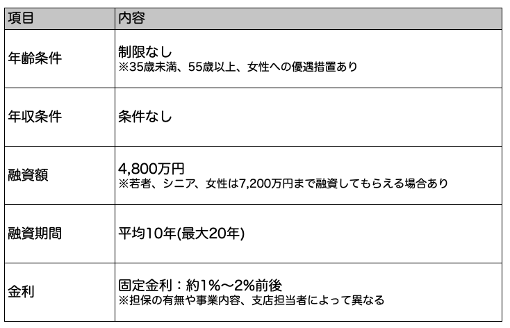 （１）日本政策金融公庫