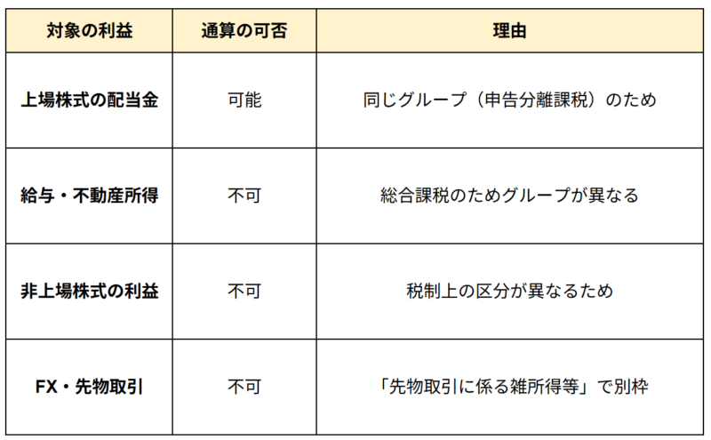 損益通算の組み合わせ判定表