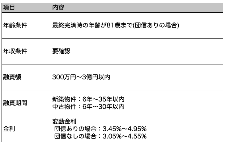 （２）三井住友トラスト・ローン＆ファイナンス