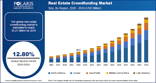 Real Estate Crowdfunding Market