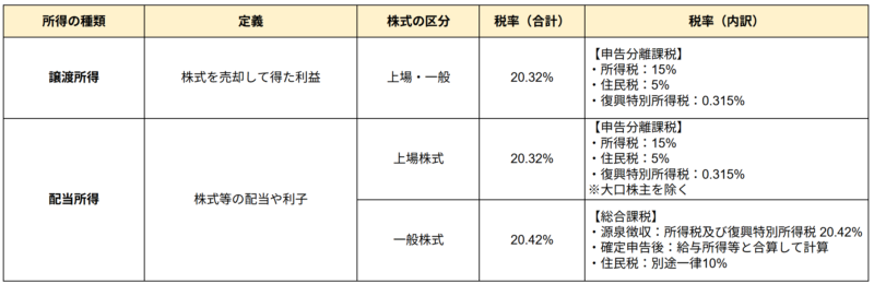 株式投資で得られる利益