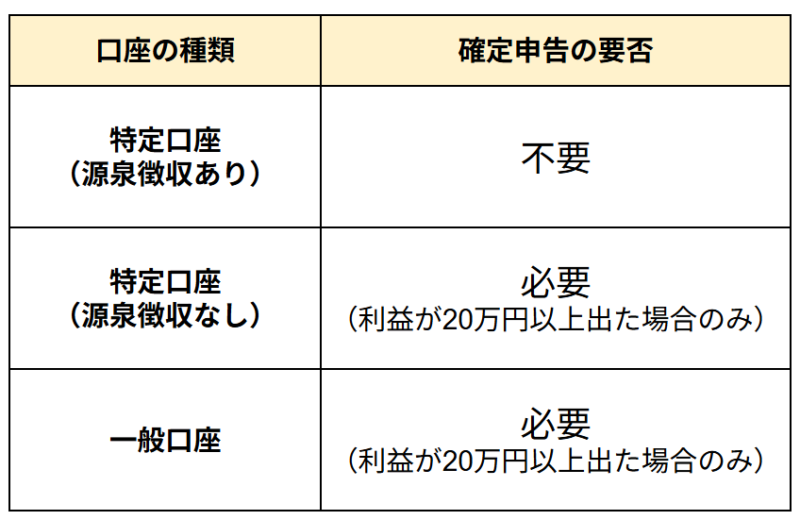 株式投資をする取引口座