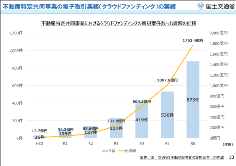 不動産CF推移
