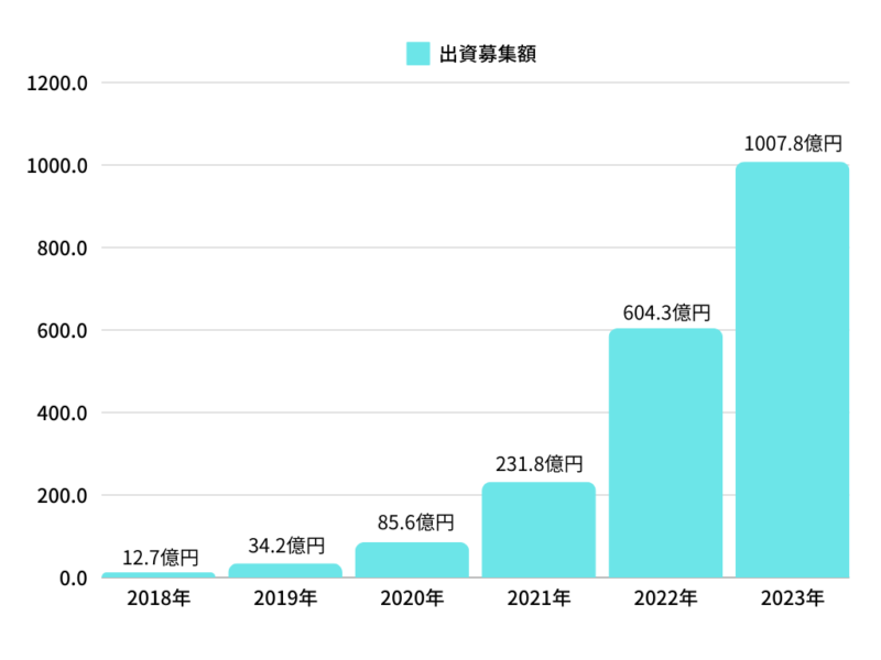 不動産クラファン出資募集額