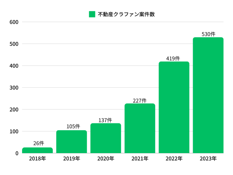 不動産クラファン案件数