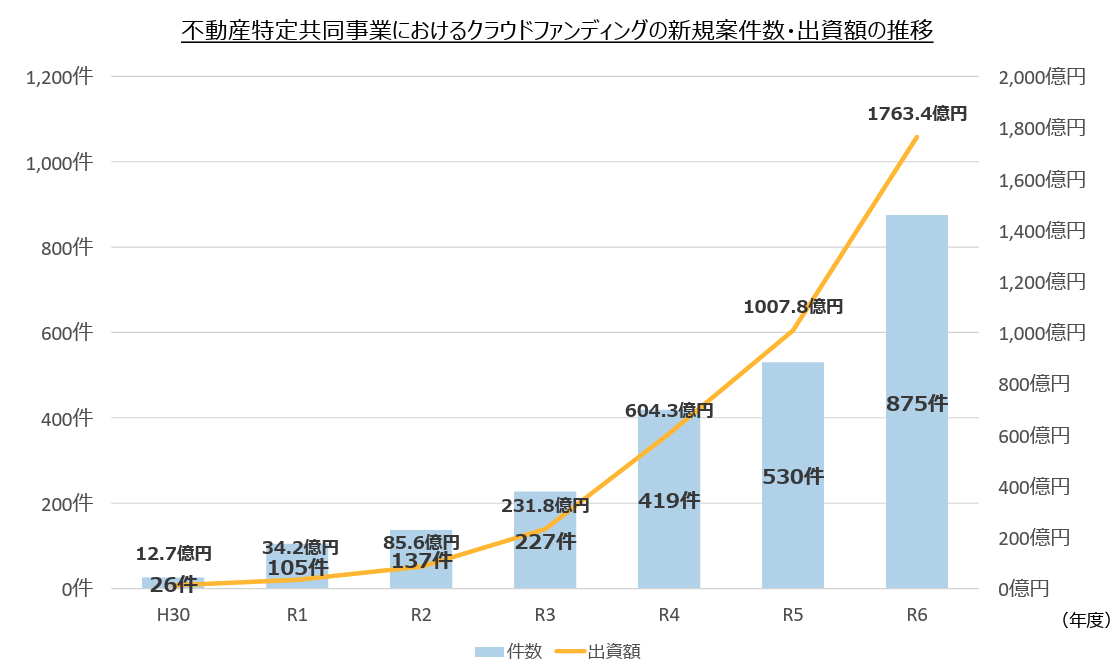クラウドファンディングの新規案件数・出資額の推移