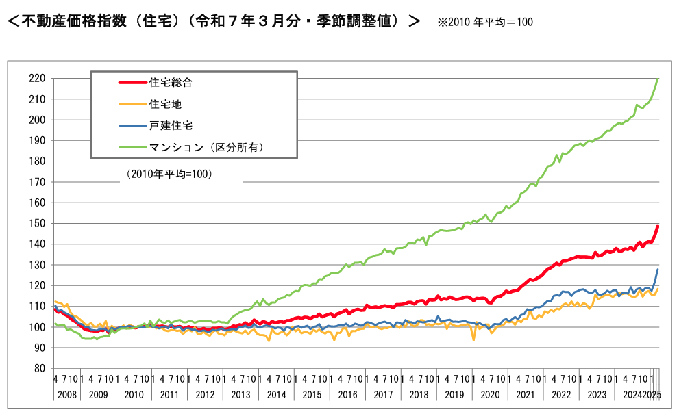 不動産価格指数