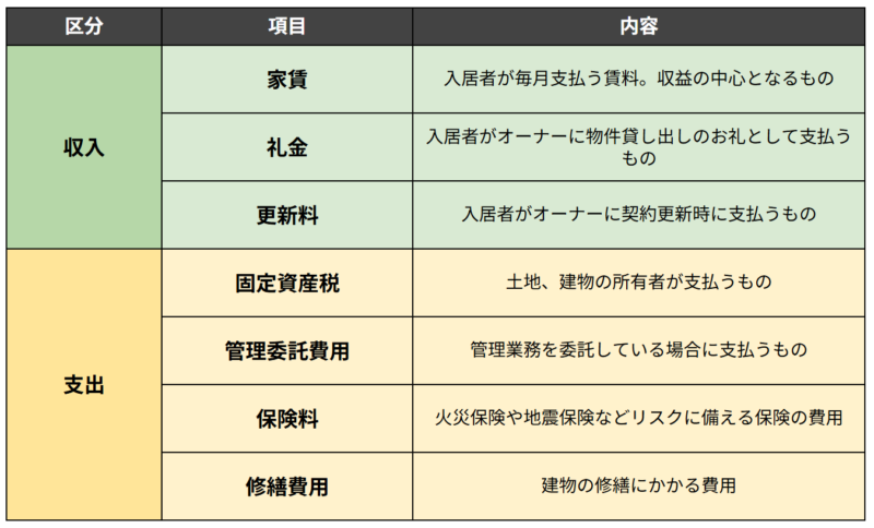 マンション経営の収入と支出